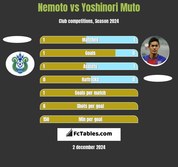 Nemoto vs Yoshinori Muto h2h player stats