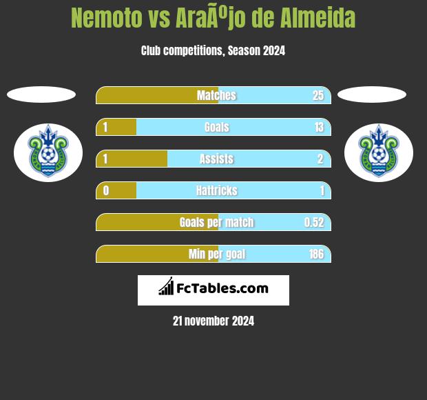 Nemoto vs AraÃºjo de Almeida h2h player stats