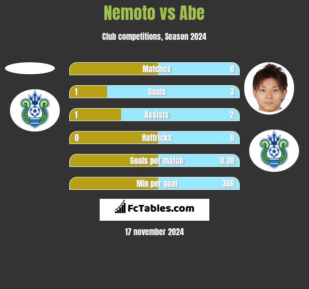 Nemoto vs Abe h2h player stats