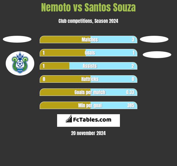 Nemoto vs Santos Souza h2h player stats