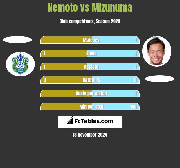 Nemoto vs Mizunuma h2h player stats