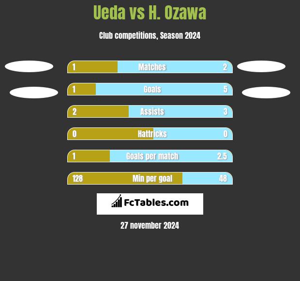 Ueda vs H. Ozawa h2h player stats