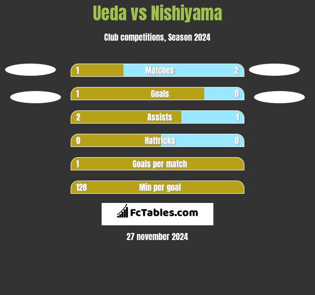 Ueda vs Nishiyama h2h player stats