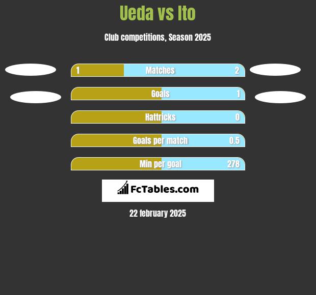 Ueda vs Ito h2h player stats