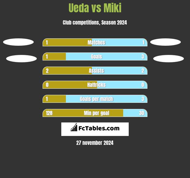 Ueda vs Miki h2h player stats