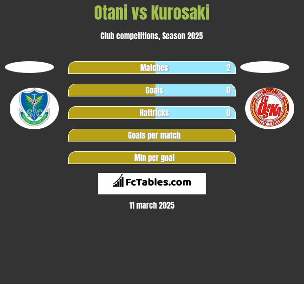 Otani vs Kurosaki h2h player stats