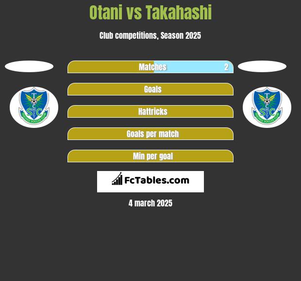 Otani vs Takahashi h2h player stats