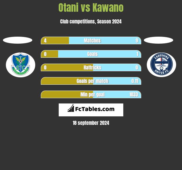 Otani vs Kawano h2h player stats