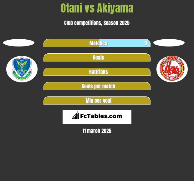 Otani vs Akiyama h2h player stats