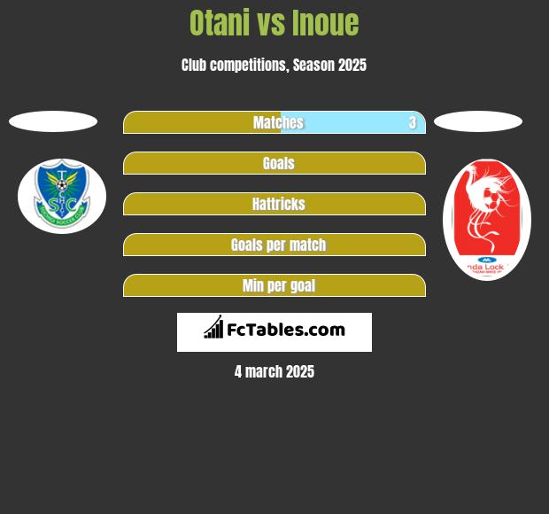 Otani vs Inoue h2h player stats