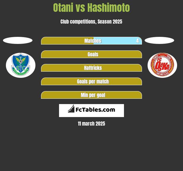 Otani vs Hashimoto h2h player stats