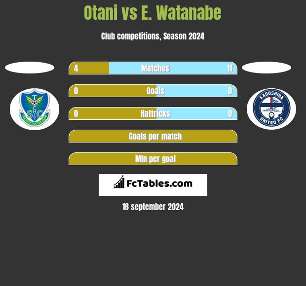 Otani vs E. Watanabe h2h player stats