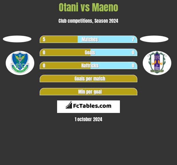 Otani vs Maeno h2h player stats