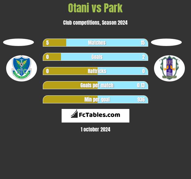 Otani vs Park h2h player stats