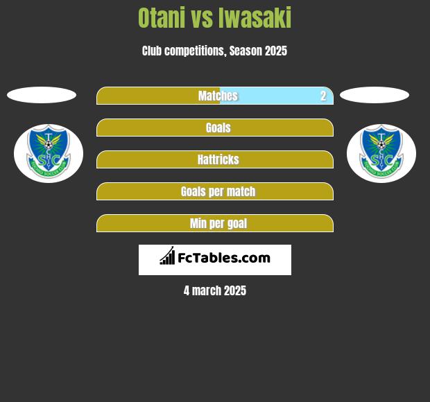 Otani vs Iwasaki h2h player stats