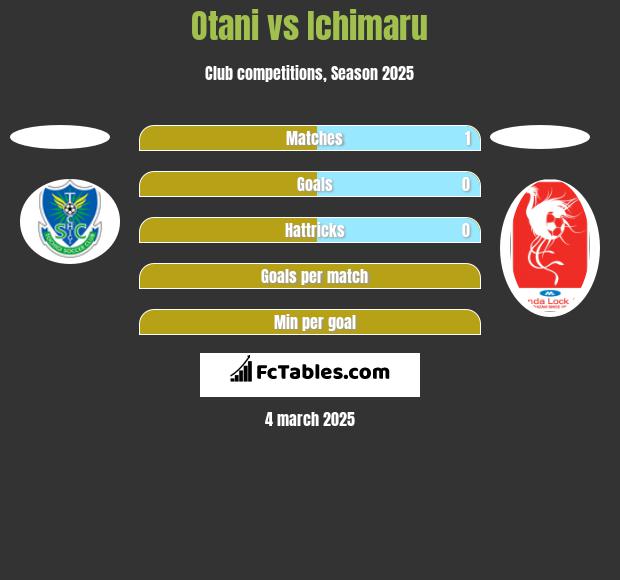 Otani vs Ichimaru h2h player stats