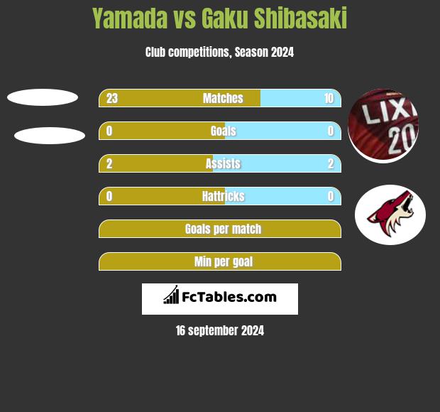 Yamada vs Gaku Shibasaki h2h player stats