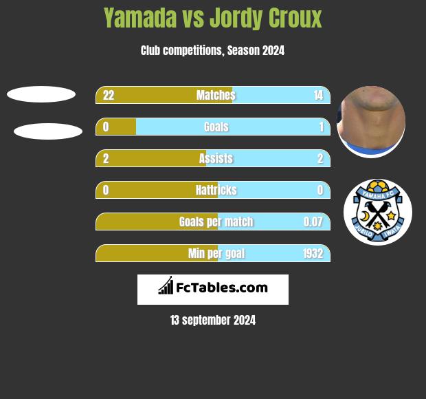 Yamada vs Jordy Croux h2h player stats