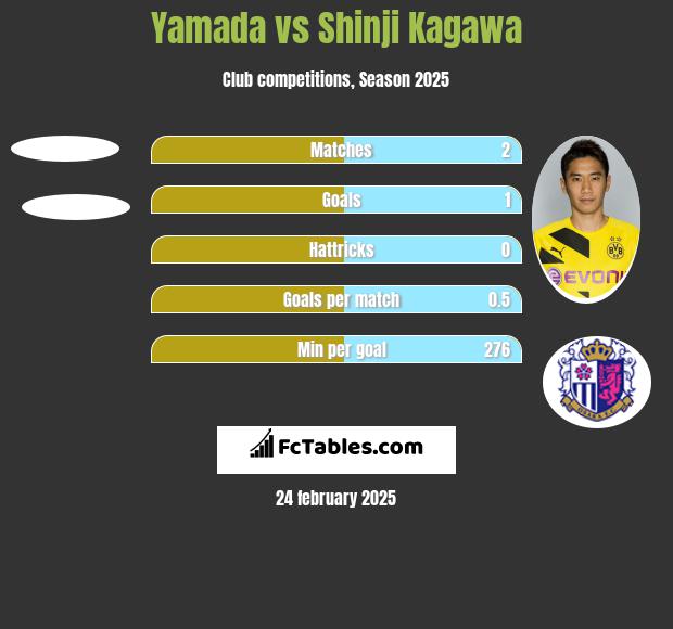 Yamada vs Shinji Kagawa h2h player stats