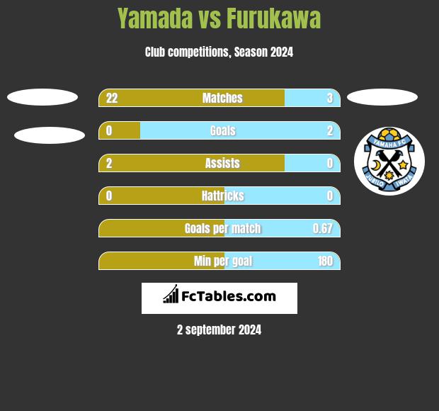 Yamada vs Furukawa h2h player stats