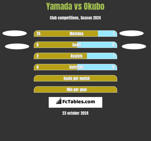 Yamada vs Okubo h2h player stats