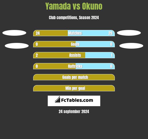 Yamada vs Okuno h2h player stats