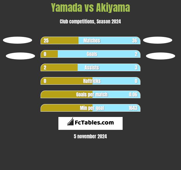 Yamada vs Akiyama h2h player stats