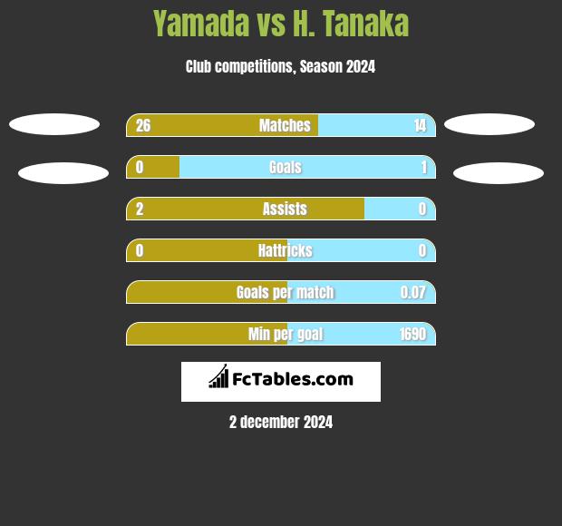 Yamada vs H. Tanaka h2h player stats