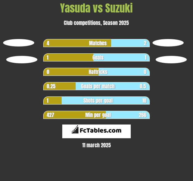 Yasuda vs Suzuki h2h player stats