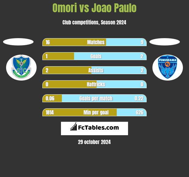 Omori vs Joao Paulo h2h player stats