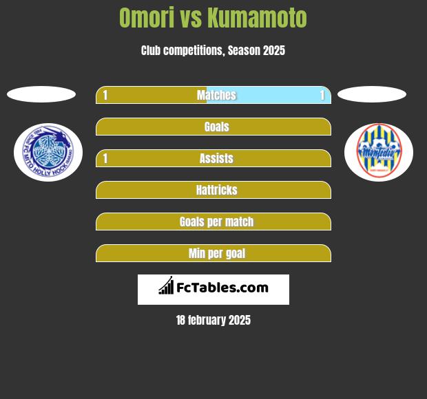 Omori vs Kumamoto h2h player stats