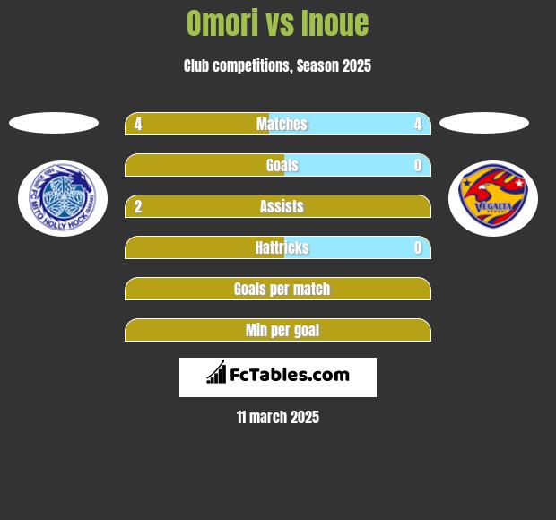 Omori vs Inoue h2h player stats