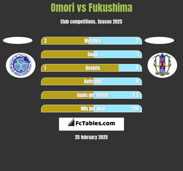 Omori vs Fukushima h2h player stats