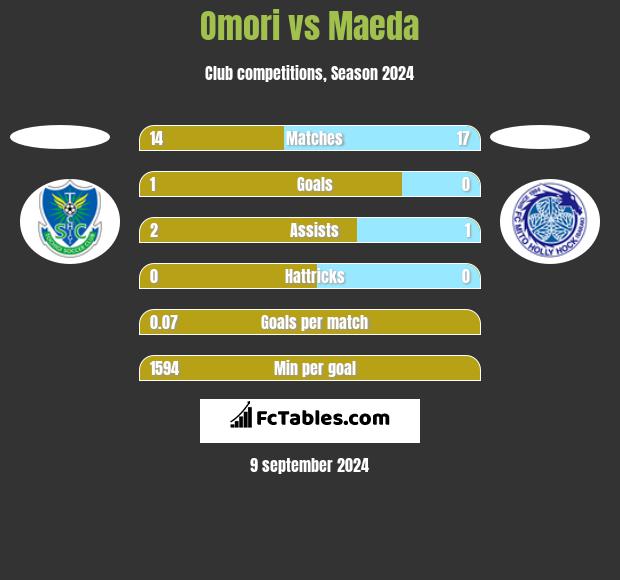 Omori vs Maeda h2h player stats