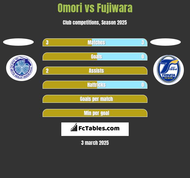 Omori vs Fujiwara h2h player stats