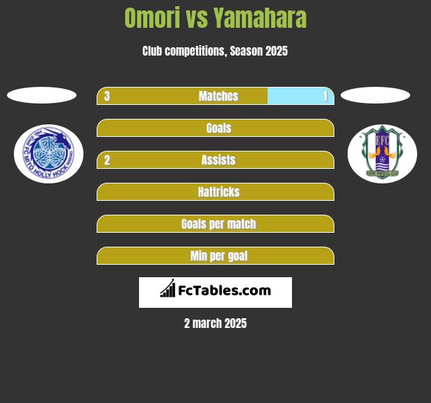 Omori vs Yamahara h2h player stats