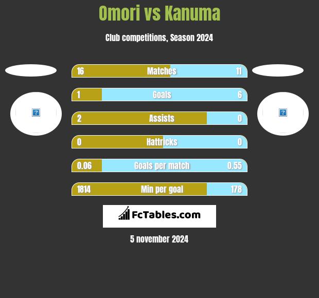 Omori vs Kanuma h2h player stats