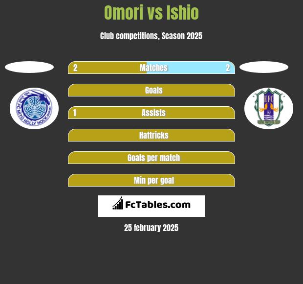 Omori vs Ishio h2h player stats