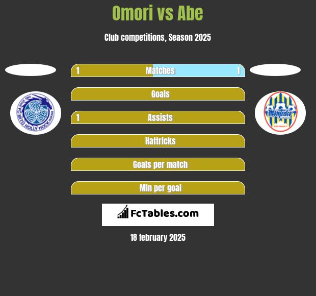 Omori vs Abe h2h player stats