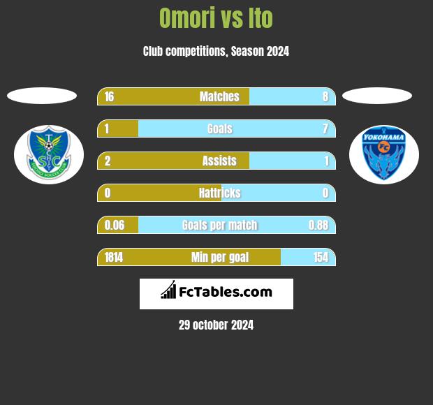 Omori vs Ito h2h player stats