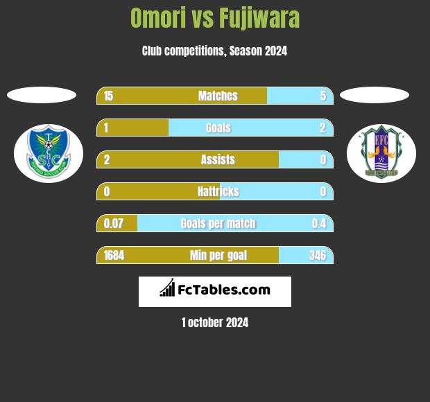 Omori vs Fujiwara h2h player stats