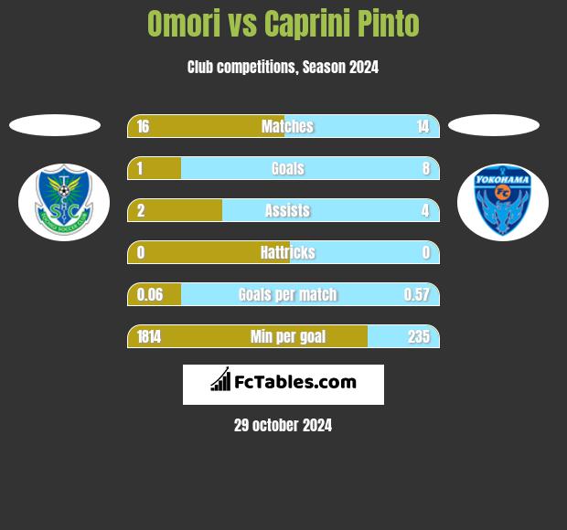 Omori vs Caprini Pinto h2h player stats