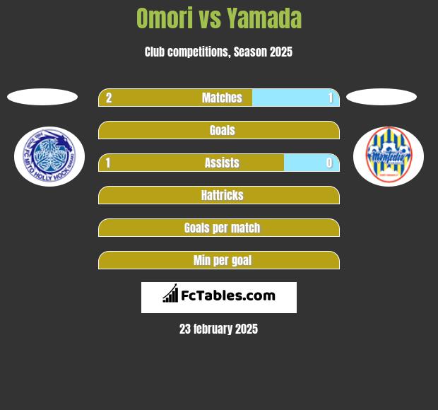 Omori vs Yamada h2h player stats