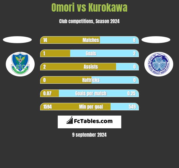 Omori vs Kurokawa h2h player stats