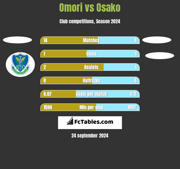 Omori vs Osako h2h player stats