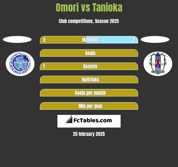 Omori vs Tanioka h2h player stats