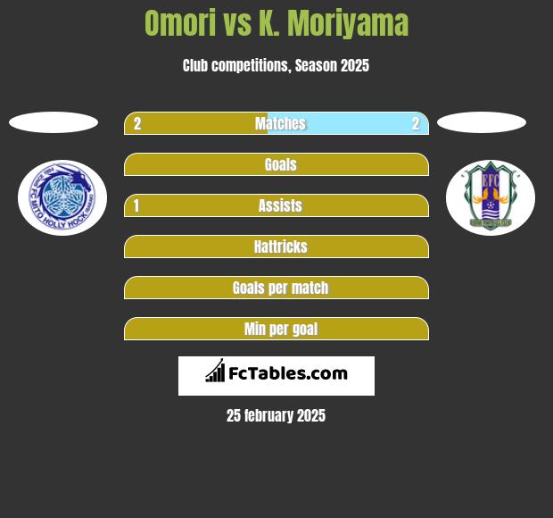 Omori vs K. Moriyama h2h player stats