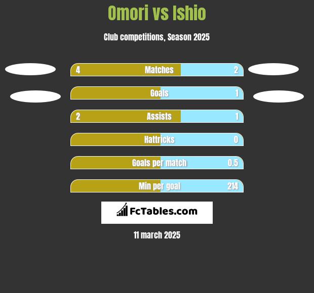 Omori vs Ishio h2h player stats