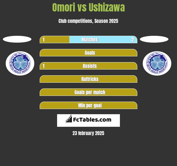 Omori vs Ushizawa h2h player stats