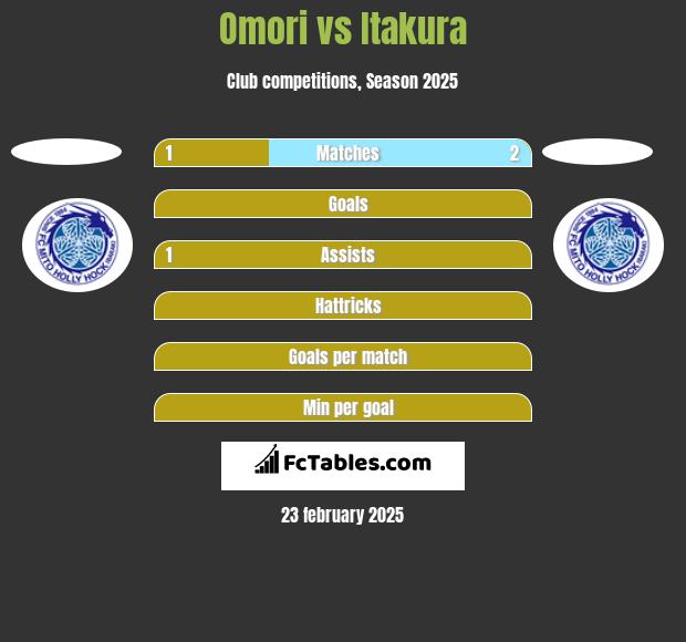 Omori vs Itakura h2h player stats